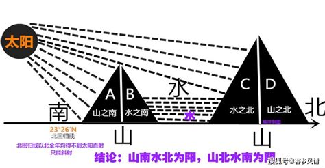 山南水北謂之陽 山北水南謂之陰